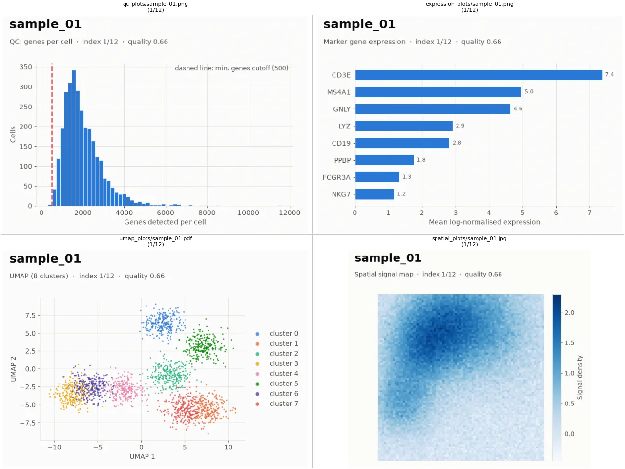 A 2 by 2 grid of a QC histogram, a gene expression bar chart, a UMAP and a spatial heatmap, stepping through samples 1 to 5 together.
