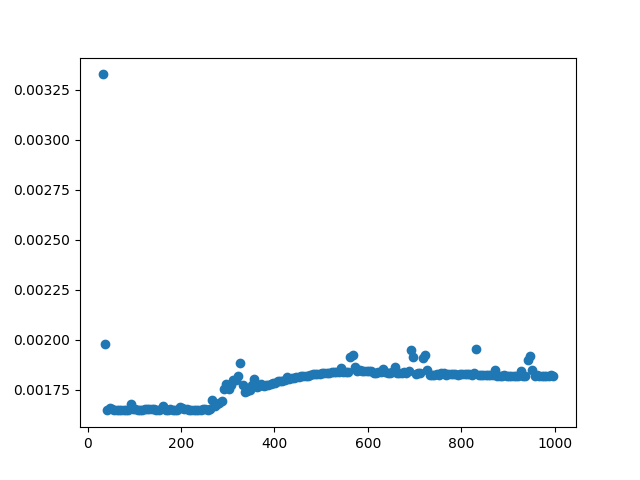 Time taken for different ranges of array from which we choose 32 random elements variation in access time