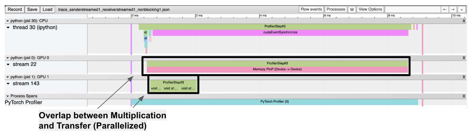 with both streams, we observe parallelization