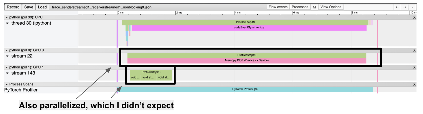 Both streams in case of non-blocking = False also gives parallelization