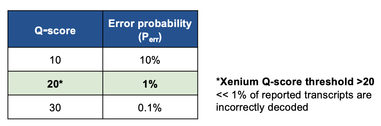 table of different quality score values